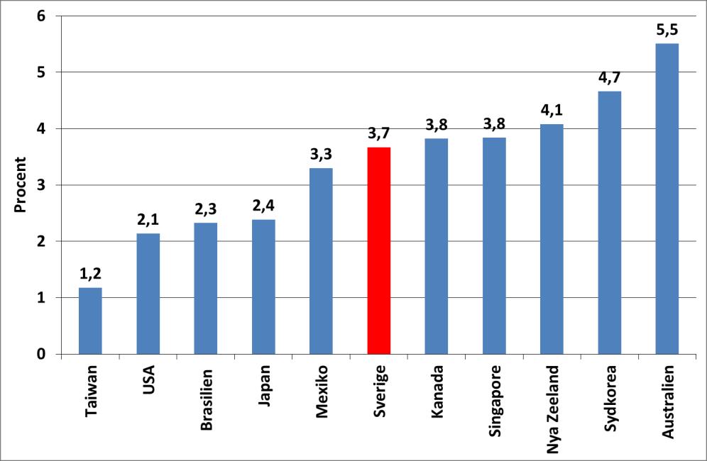 ordningen av länder blir väsentligt annorlunda när man tar hänsyn till växelkurseffekten. Högst ökningstakt har arbetskraftskostnaderna i Australien.