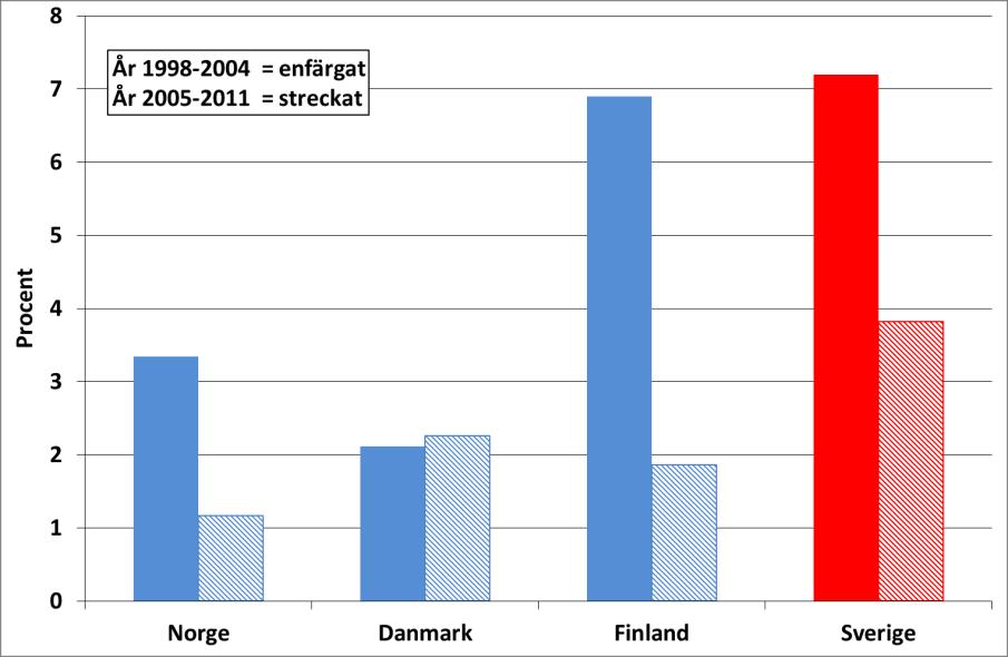 9. PRODUKTIVITET I kapitel nio beskrivs produktivitetsutvecklingen inom tillverkningsindustrin. Då data saknas för 2012 är jämförelseperioden 1998-2011.