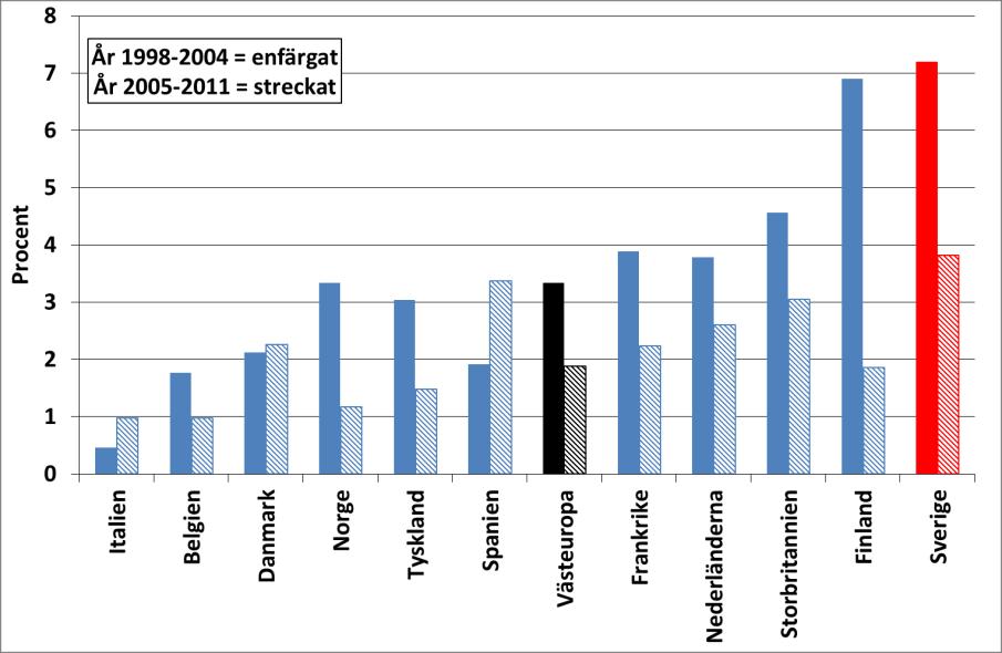 Västeuropa Svensk tillverkningsindustri hade den högsta produktivitetsökningen, bland de västeuropeiska länderna som ingår i jämförelsen, under perioden 1998-2011 (diagram 9.2a).