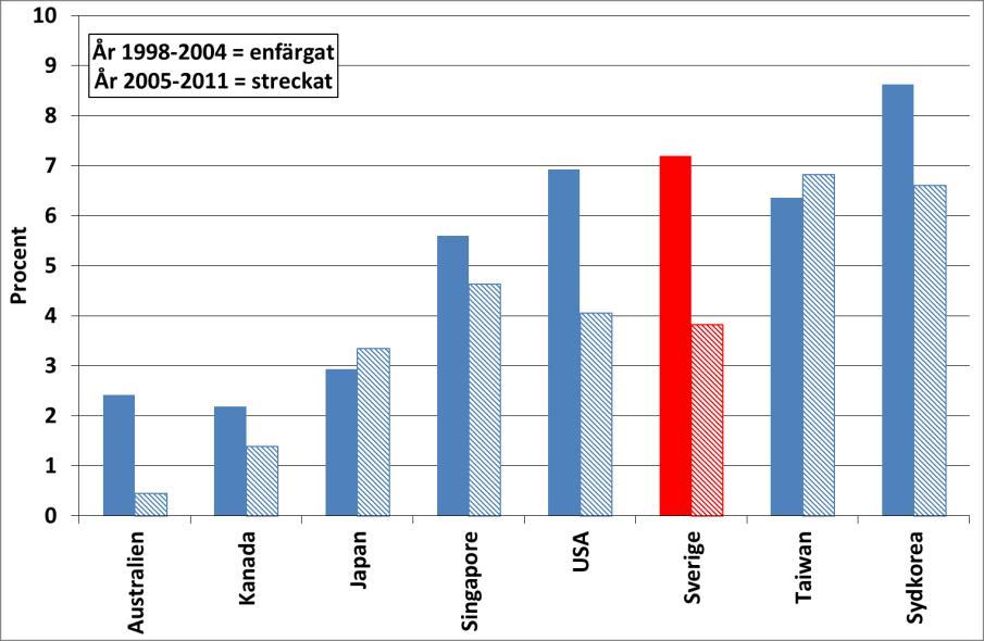 Länder utanför Europa Produktivitetsutvecklingen i svensk tillverkningsindustri står sig bra också vid en jämförelse med länder utanför Europa.