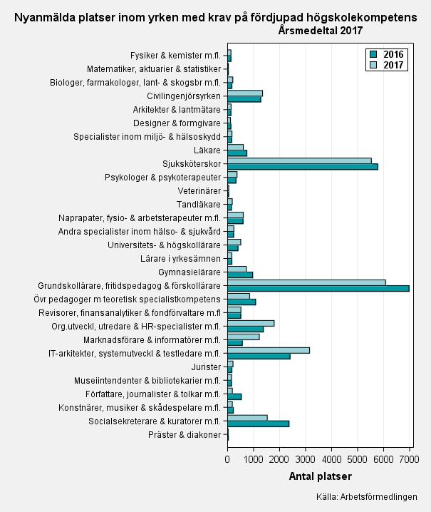 sjuksköterskor fortfarande de vanligaste akademikeryrkena i Arbetsförmedlingens platsbank. Under 2017 gällde mer än 40 procent av platserna med krav på fördjupad högskolekompetens dessa yrkesgrupper.