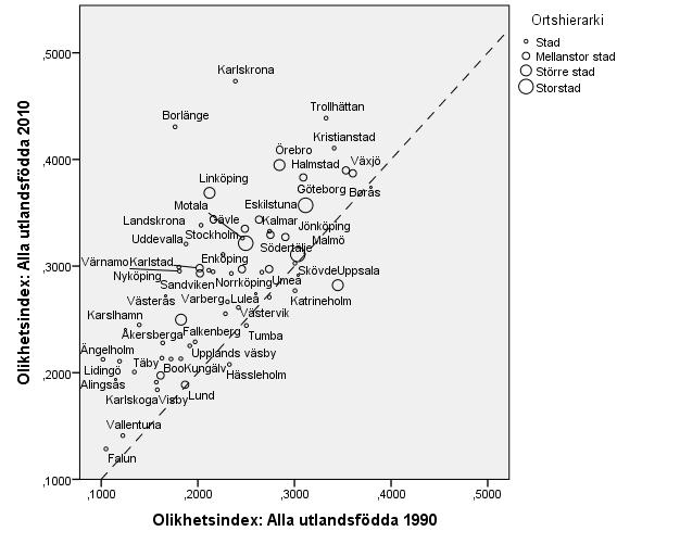 storstäderna i olikhetsindex från 1990 till 2010. Orter som sticker ut är framförallt städerna Borlänge och Karlskrona där segregationen ökat avsevärt från 1990 till 2010.