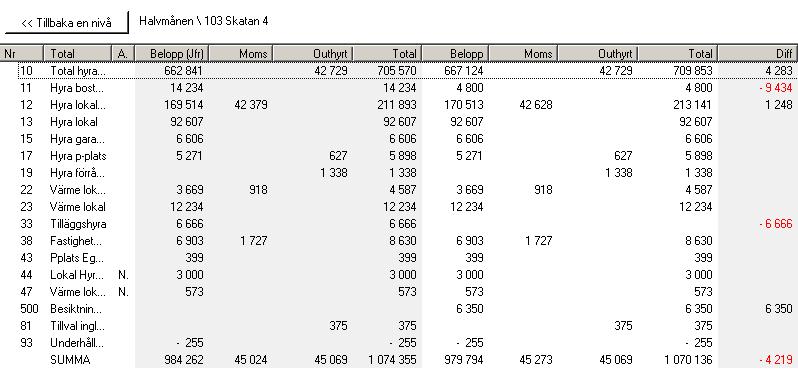 Fliken Uthyrningsstatistik Fliken uthyrningsstatistik är en tilläggsmodul till Vitec Information som används för att se dynamiska rapporter om