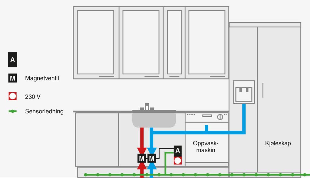 PRINSIPSKISS MONTERING 2 VENTILER Diskmaskin Kylskåp 1 VENTIL