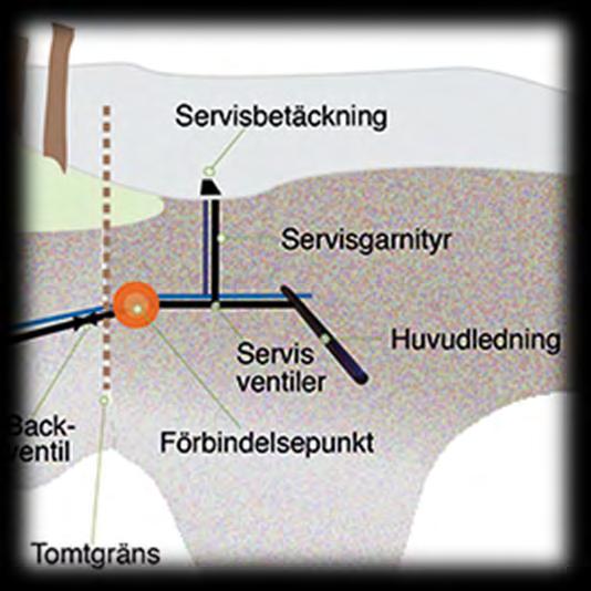 Förbindelsepunkt Vi gräver inte hela vägen in till fastigheten,