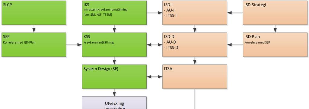 3.4 Angränsande processer Öppen/Unclassified ISD-Processen 3.0 18FMV6730-8:1 14(39) 3.4.1 Integration i FMV VHL produktprocess ISD-Processen omfattar och beskriver aktiviteter avseende