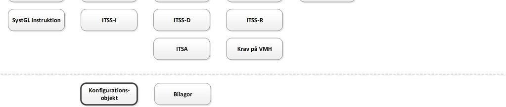 Informationssäkerhetsarbetet följer produktprocessen med S-besluten och hanteras på samma sätt som övriga områden för utveckling av system. 2.4 ISD-Processen 3.