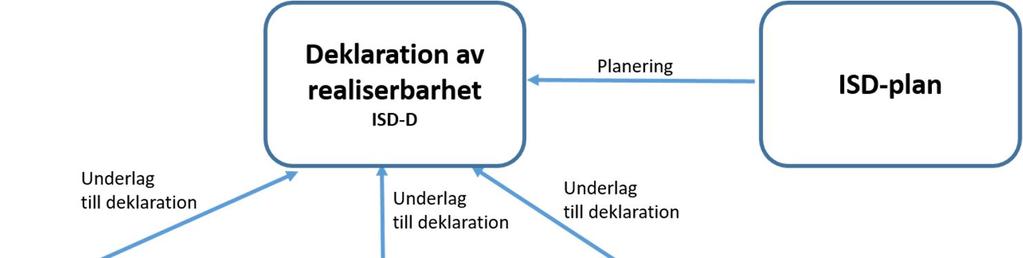 18FMV6730-8:1 9(39) 3.1.2 Definiera Realiserbarhetsbedömningen i Definiera inför FMV VHL S3-beslut baseras huvudsakligen på framtagen IT-säkerhetsarkitektur som visar på balansen mellan verksamhetens