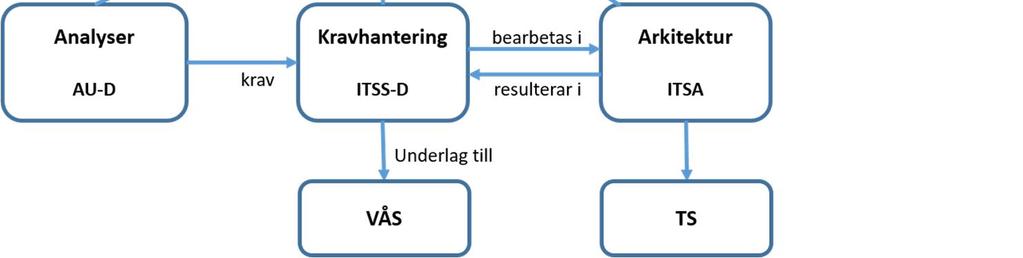 ITSS-D följer strukturen på FM ITSS och innehåller såväl funktionella säkerhetskrav som assuranskrav.