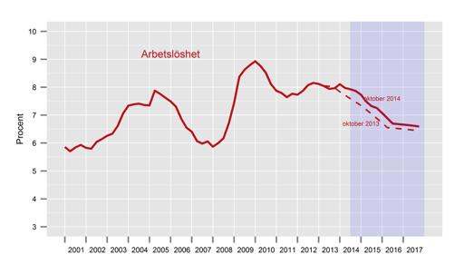 Diagram 5 Relativ arbetslöshet Procent av arbetskraften Högre