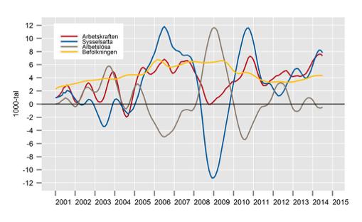 Befolkning, arbetskraft, sysselsatta och arbetslösa Förändring från kvartal till kvartal, tusental personer, säsongrensade och trendade värden De senaste åren har