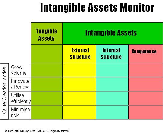 Monitor Bild C Intangible Assets Monitor Källa: