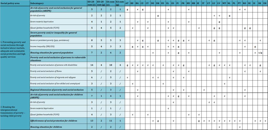 Sammanfattande tabell över viktiga sociala utmaningar och goda resultat på det sociala området 2011 2014 15 15