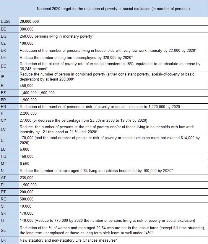 Tabell 1. Europa 2020-målet för fattigdom och social utestängning nationella mål Källa: Nationella reformprogram.