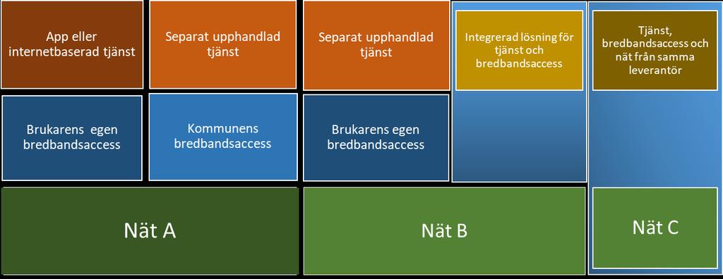 Stor variation i tekniska lösningar, affärsmodeller och ansvarsfördelning Olika tjänster med olika krav och gränssnitt Roller, ansvar