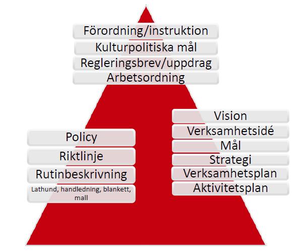 3.1 Processen för den interna styrningen Intern styrning handlar bland annat om hur myndigheten organiserar, finansierar, målsätter, planerar och följer upp sin verksamhet.