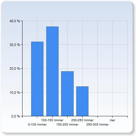 Hur mycket tid har du lagt på kursen? (Totalt ska du i normalfallet lägga ca 200 timmar eller 25 arbetsdagar på en 7,5 hp kurs) Hur mycket tid har du lagt på kursen?