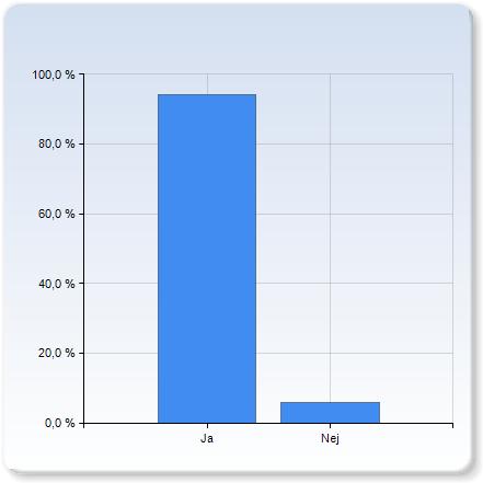 timmar 0 (0,0%) mer 0 (0,0%) 16 Total (100,0%) Standard Deviation Hur mycket tid har du lagt på kursen?