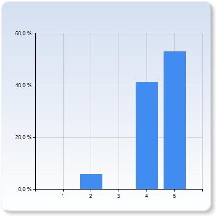 innehållet i kursen? innehållet i kursen? 2 1 (5,9%) 3 0 (0,0%) 4 7 (41,2%) 5 9 (52,9%) innehållet i kursen?