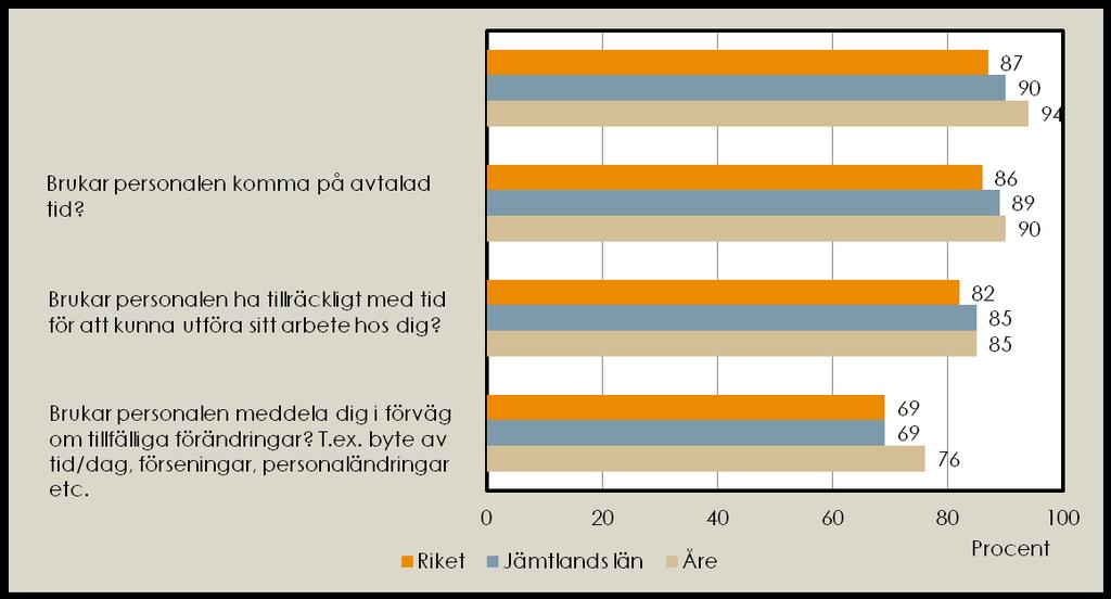 Andel positiva svar inom området hjälpens utförande