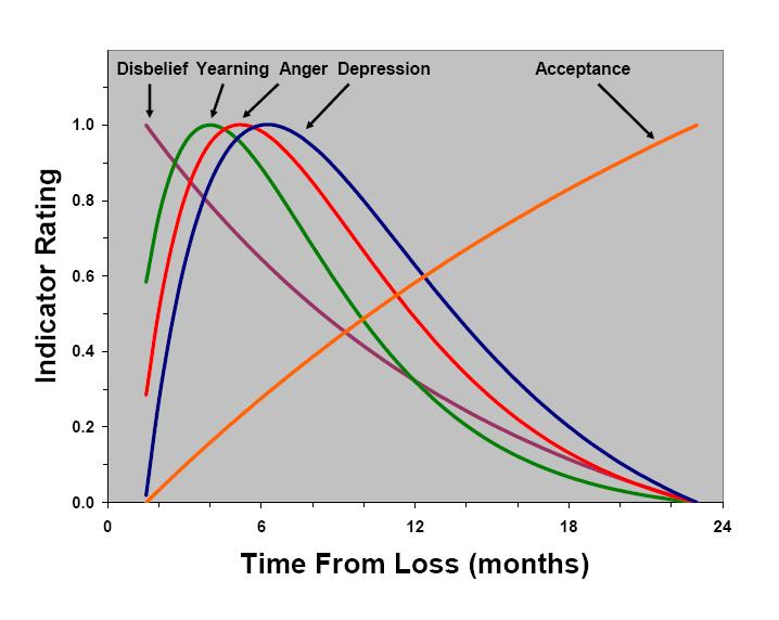 Normal sorg From Prigerson H. JAMA.