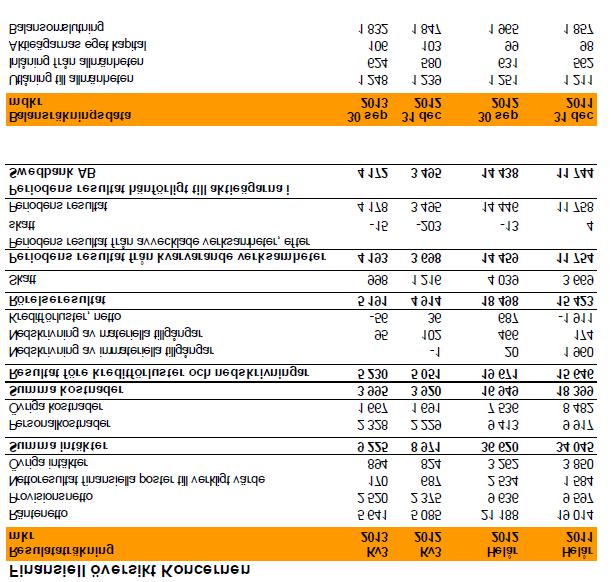 B.12 Utvald historisk finansiell information B.