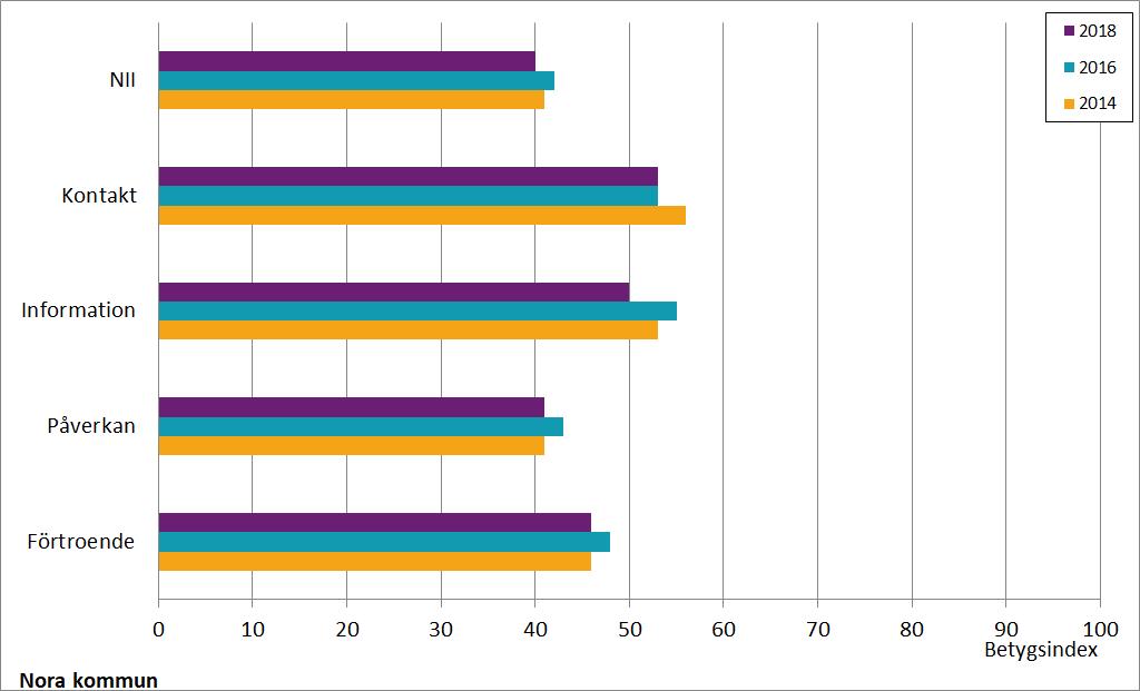 Resultat Del C Hur ser medborgarna på sitt inflytande i kommunen? SCB:s medborgarundersökning 2018 Jämförelser med tidigare år Diagram C2.