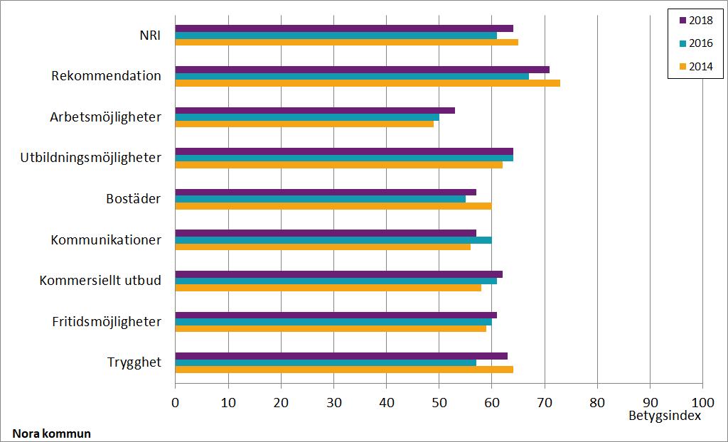 Resultat Del A - Hur ser medborgarna på kommunen som en plats att bo och leva på? SCB:s medborgarundersökning 2018 Jämförelser med tidigare år Diagram A2.