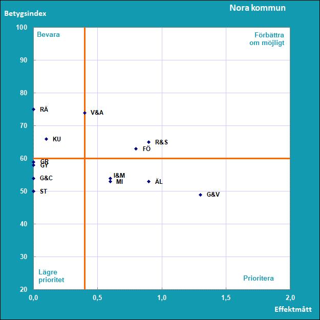 Resultat Del B Hur ser medborgarna på kommunens verksamheter? SCB:s medborgarundersökning 2018 Vilka verksamheter bör uppmärksammas för att få nöjdare medborgare i Nora kommun? Diagram B1.