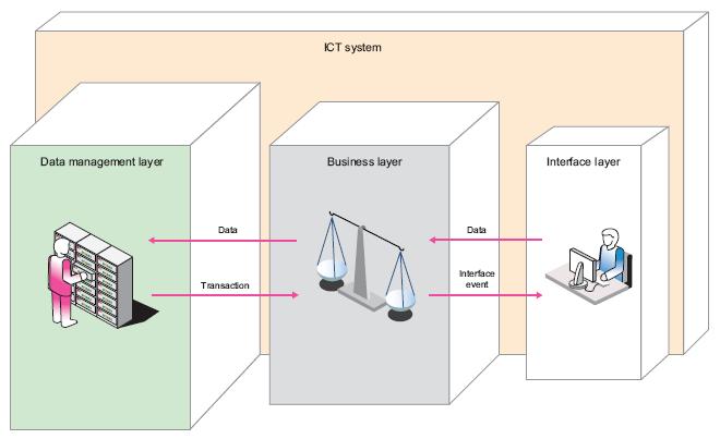 Verksamhetsspråket är implementerat som tabeller i databasen INSERT UPDATE DELETE Applika/ons- program skrivna i t.ex.