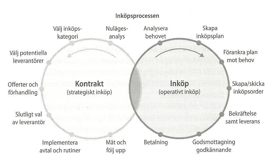 9 strategiska och det operativa arbetet, men för att göra ett bra jobb anser de att man bör ha en förståelse för hur de båda fungerar. Bilden nedan beskriver de två arbetsprocesserna.