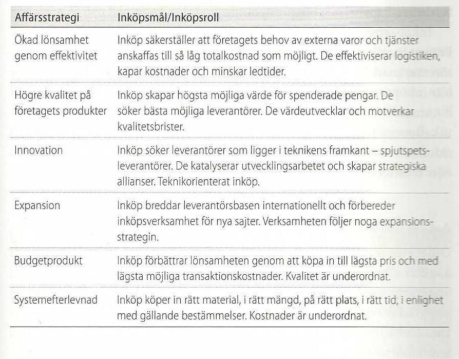 21 Figur 8. Affärsstrategier till inköpsstrategier (Steiner, 2015, 101) Tabellen beskriver hur olika affärsstrategier kan omvandlas till inköpsstrategier. 3.