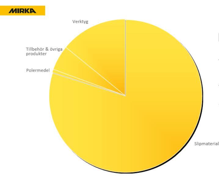 3 2. Företaget Mirka är ett globalt exportföretag som har sitt huvudkontor i Jeppo, med produktionsanläggningar i Jeppo, Oravais, Jakobstad, Karis och även i Belgien.