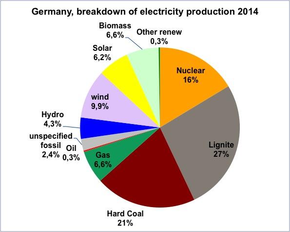 Energi Tyskland Källa: European Network of