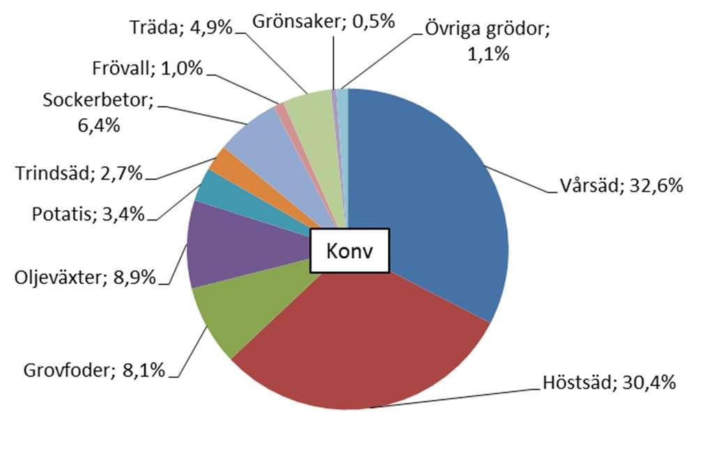 Grödsammansättning på