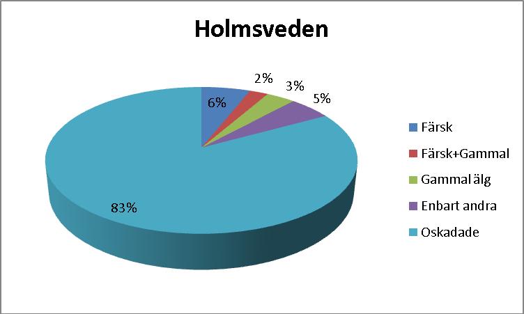 Figur 3. Procentuell skadefördelning på tallungskog för Annefors.