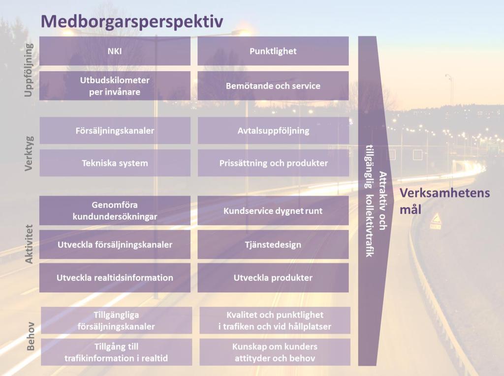 Målmodell med verksamhetens aktiviteter