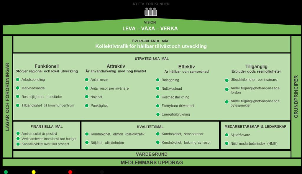 Mål för perioden 2019 (2020-21) Sörmlands Kollektivtrafikmyndighets vision - LEVA, VÄXA, VERKA - utgår från Sörmlandsstrategins övergripande vision.