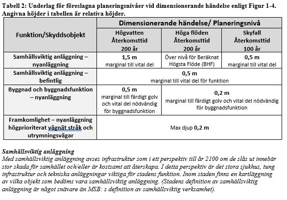 3.2 Undersökning av klimatanpassningsåtgärder utanför planområdet För att hantera översvämningsrisker inom avrinningsområdet har det även undersökts ett antal förebyggande åtgärder för att fördröja