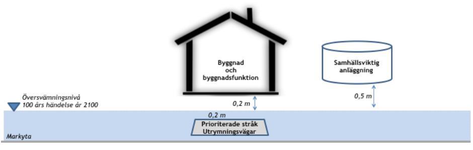 Figur 9. Exempel på visualisering av planeringsnivåer vid skyfall. Som ett led i Mölndals Stads klimatanpassningsprocess genomförs för närvarande en översiktlig skyfallsstudie över Mölndals Stad.