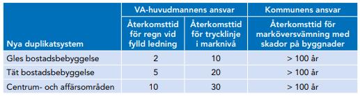 Figur 2. Minimikrav på återkomsttider för regn vid dimensionering av nya dagvattensystem (Svenskt Vatten, 2016).Till dessa återkomsttider skall en klimatfaktor adderas.