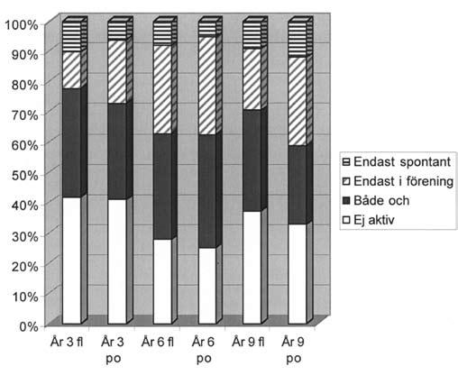 Fig. 3. Idrottsligt aktiv minst två gånger i veckan i eller utanför förening eller annan organisation Fig. 4. Deltagande och ansträngning under skolans idrottslektioner Fig. 5.