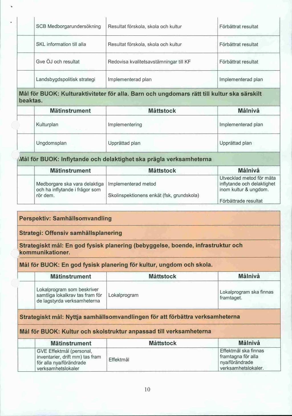 SCB Medborgarundersökning Resultat förskola, skola och kultur Förbättrat resultat SKL information till alla Resultat förskola, skola och kultur Förbättrat resultat Gve ÖJ och resultat Redovisa