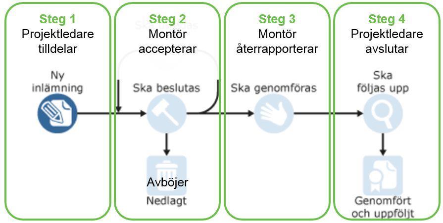 Delegering Ärendetypen Delegering kan primärt användas för att utse elsäkerhetsledare och tilldela montörer kontrolluppgifter enligt fastlagd rollbeskrivning.