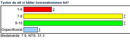 För varje fråga visas staplar och en siffra med antal inom poängintervallet. (Exempel till höger: 2 st har satt poäng 1-6, 7 st 7-8, 7 st har satt 9-10.