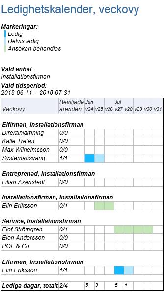 Rapporter - Ledighet Ledighetskalender Det finns färdiga rapporter med ledighetskalendrar. - Klicka på Rapporter.