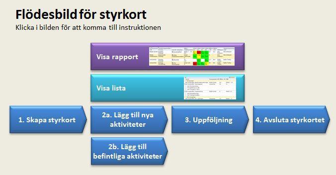 Styrkort Instruktion: Måluppföljning med