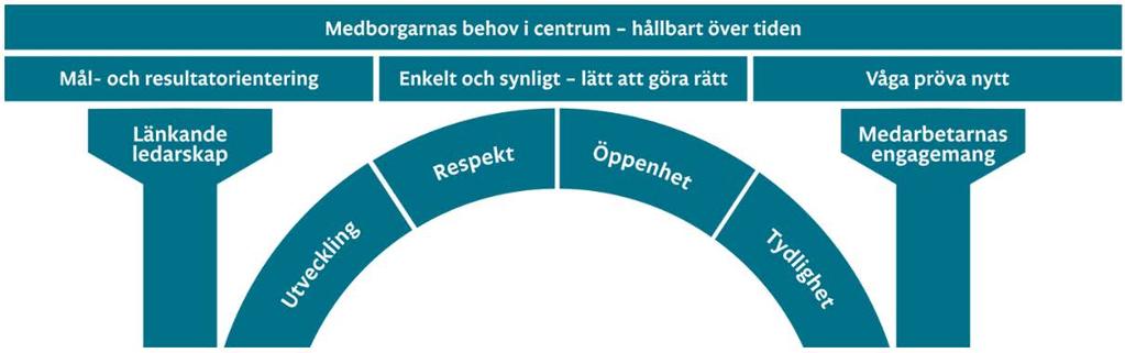 7:12 7/13 Kommunstyrelsens roll är att skapa och vidmakthålla en kultur där ökad dialog och mer samarbete över gränserna utvecklar verksamheten och där medarbetare och chefer kan påverka hur