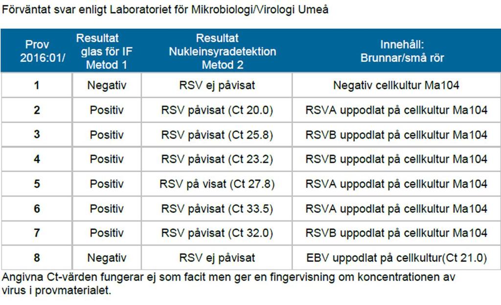 RSV (respiratory syncytical virus) antigendetektion Uppodlat material av båda typerna RSV A och RSV B Materialet