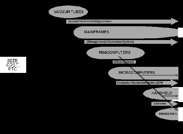 Use and Context 31 U1 Social Organization and Work U3 Human-Machine Fit and Adaptation U2 Application Areas Human Computer H1 Human Information Processing H2 Language, Communication and Interaction